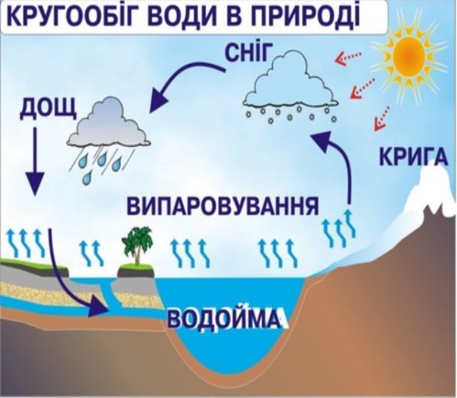 Інтегрований урок "Кругообіг води в природі"